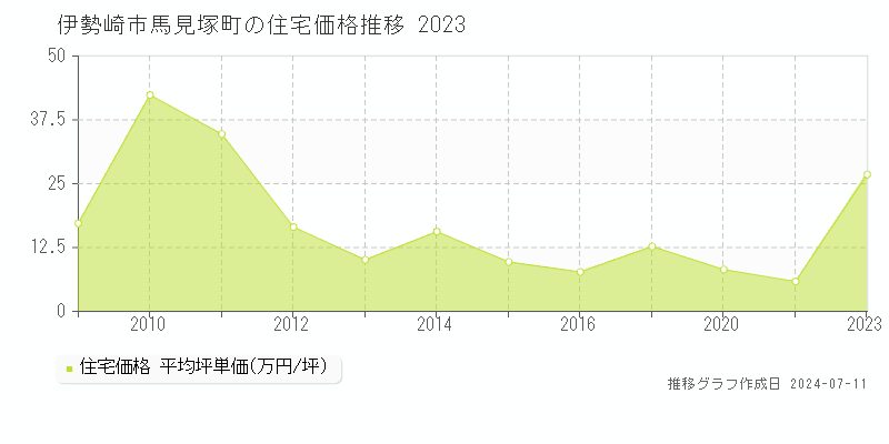 伊勢崎市馬見塚町の住宅価格推移グラフ 