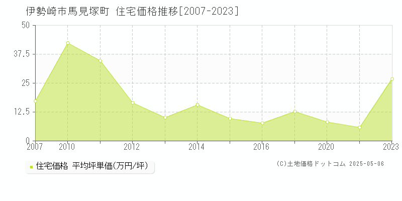 伊勢崎市馬見塚町の住宅価格推移グラフ 