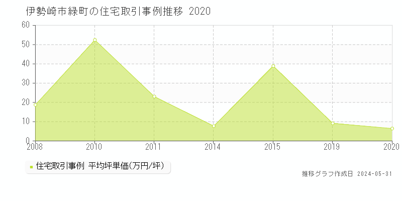 伊勢崎市緑町の住宅価格推移グラフ 