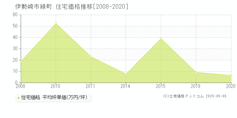 緑町(伊勢崎市)の住宅価格推移グラフ(坪単価)[2008-2020年]