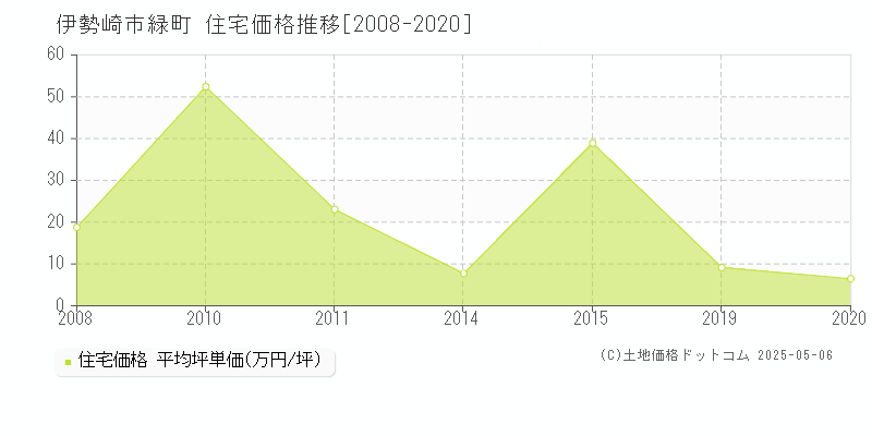 伊勢崎市緑町の住宅価格推移グラフ 