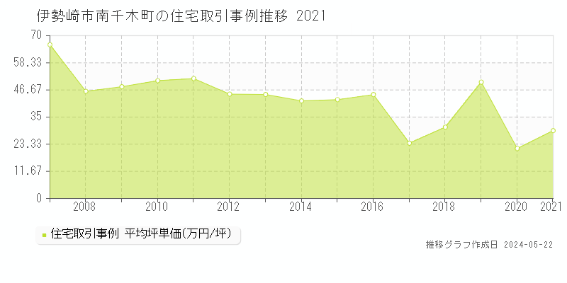 伊勢崎市南千木町の住宅価格推移グラフ 