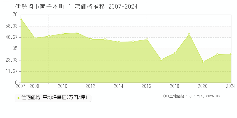 南千木町(伊勢崎市)の住宅価格推移グラフ(坪単価)[2007-2024年]