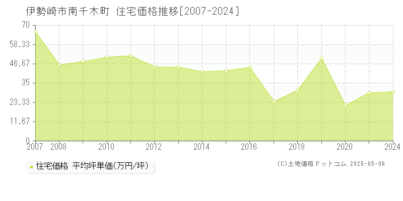 伊勢崎市南千木町の住宅価格推移グラフ 