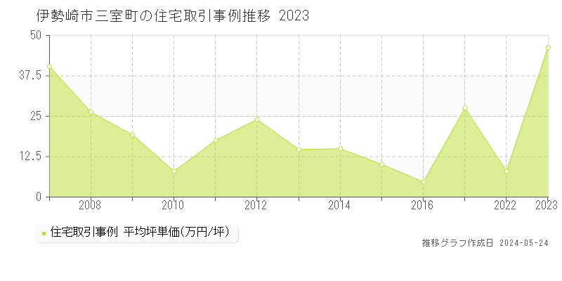 伊勢崎市三室町の住宅取引価格推移グラフ 