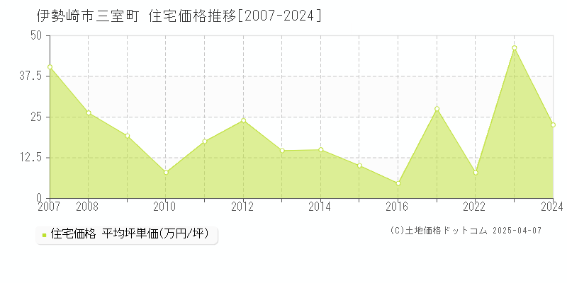 伊勢崎市三室町の住宅取引価格推移グラフ 