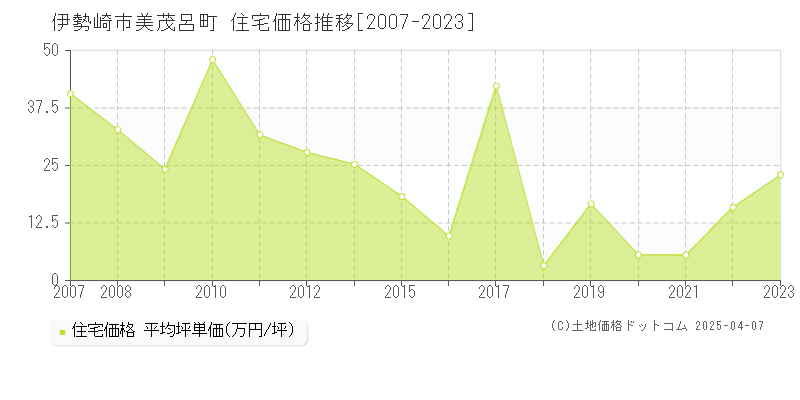 伊勢崎市美茂呂町の住宅価格推移グラフ 