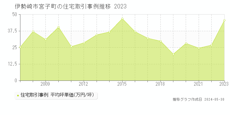 伊勢崎市宮子町の住宅価格推移グラフ 
