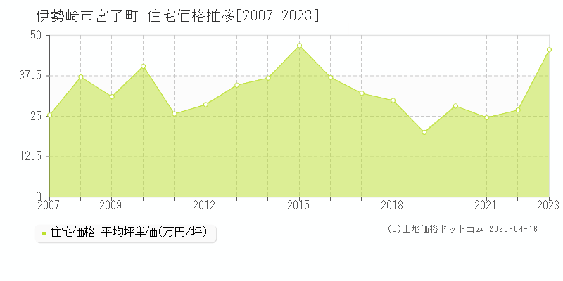 伊勢崎市宮子町の住宅価格推移グラフ 