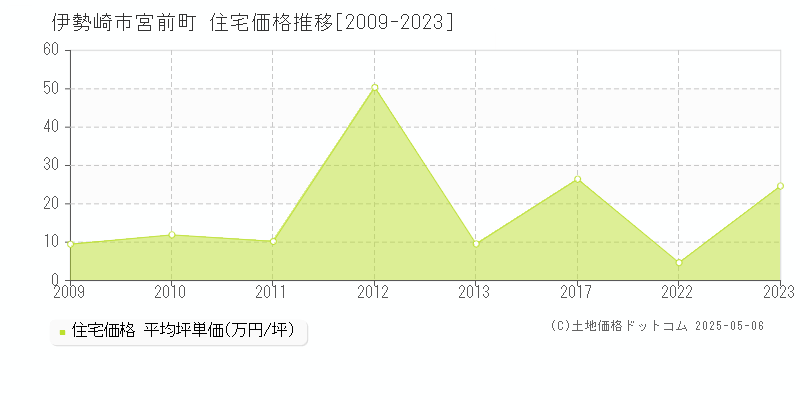 宮前町(伊勢崎市)の住宅価格推移グラフ(坪単価)[2009-2023年]