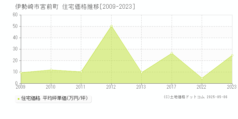 伊勢崎市宮前町の住宅価格推移グラフ 