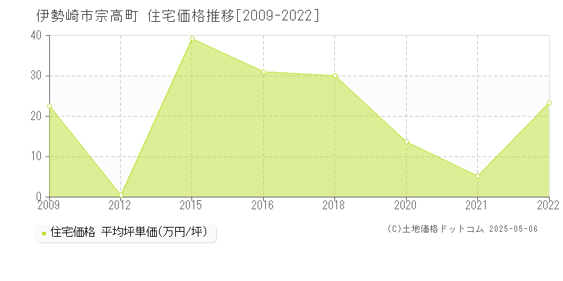 宗高町(伊勢崎市)の住宅価格推移グラフ(坪単価)[2009-2022年]