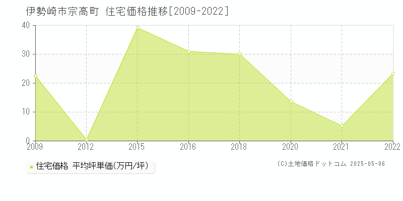 伊勢崎市宗高町の住宅価格推移グラフ 