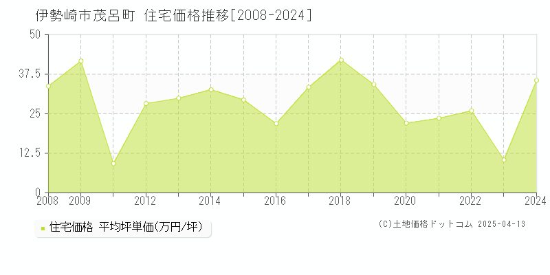 伊勢崎市茂呂町の住宅価格推移グラフ 