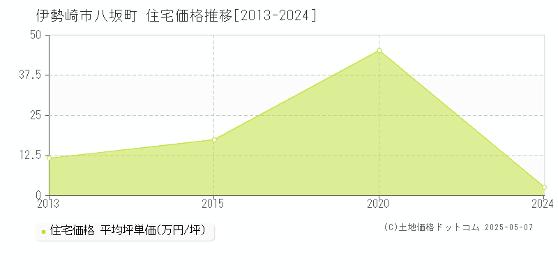 八坂町(伊勢崎市)の住宅価格推移グラフ(坪単価)[2013-2024年]