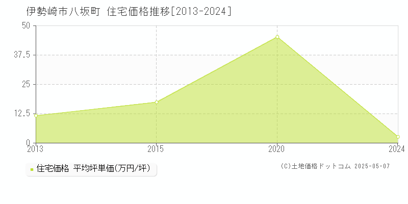 伊勢崎市八坂町の住宅価格推移グラフ 