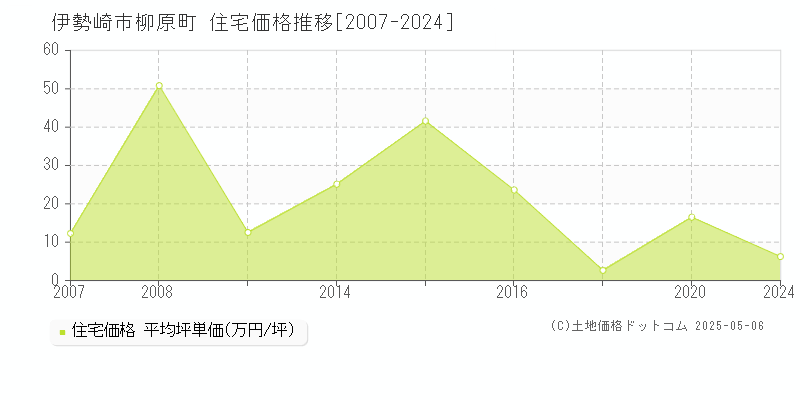 柳原町(伊勢崎市)の住宅価格推移グラフ(坪単価)[2007-2024年]