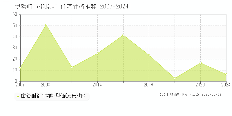 伊勢崎市柳原町の住宅価格推移グラフ 