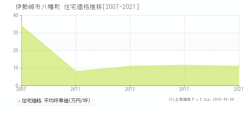 八幡町(伊勢崎市)の住宅価格推移グラフ(坪単価)[2007-2021年]