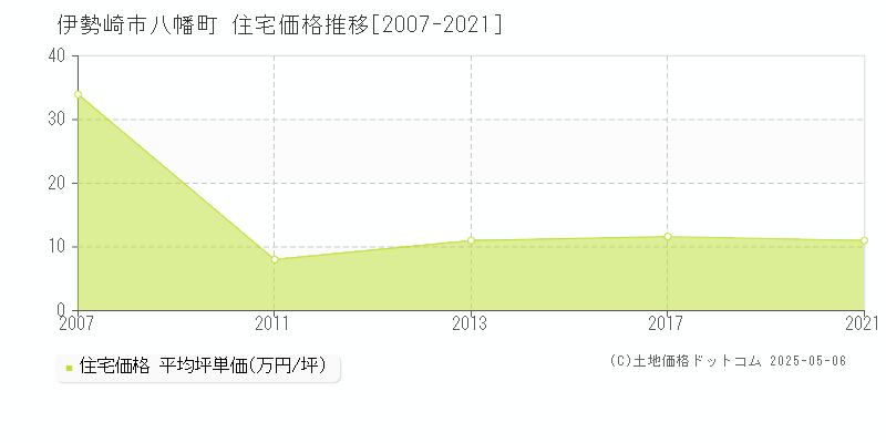 伊勢崎市八幡町の住宅価格推移グラフ 
