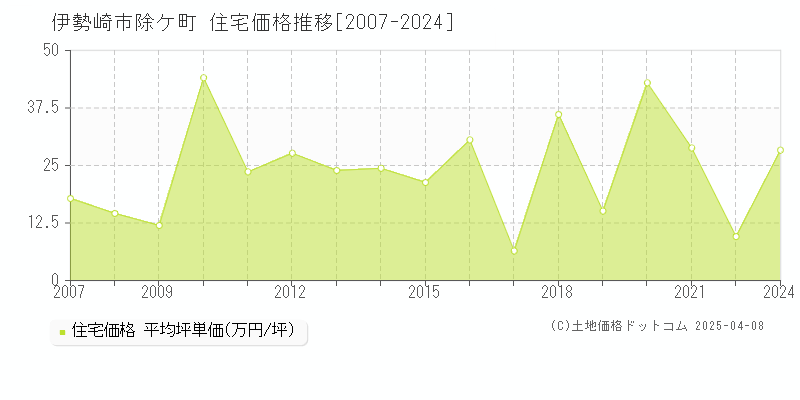 伊勢崎市除ケ町の住宅価格推移グラフ 