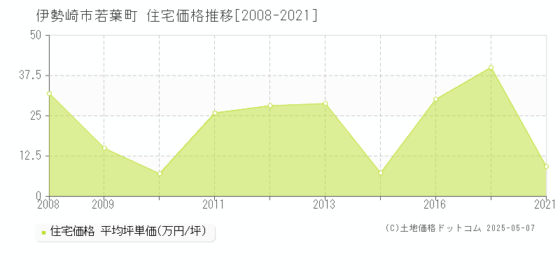 若葉町(伊勢崎市)の住宅価格推移グラフ(坪単価)[2008-2021年]