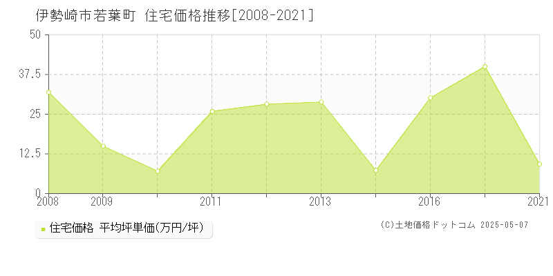 伊勢崎市若葉町の住宅価格推移グラフ 