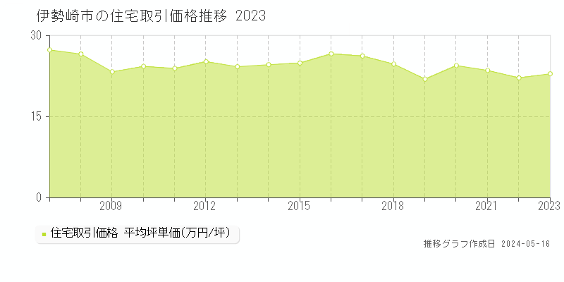 伊勢崎市の住宅価格推移グラフ 