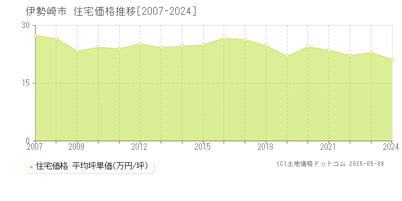 伊勢崎市(群馬県)の住宅価格推移グラフ(坪単価)[2007-2024年]