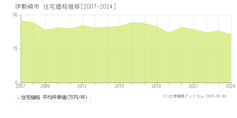 伊勢崎市の住宅価格推移グラフ 