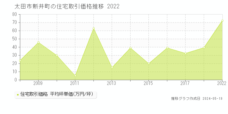 太田市新井町の住宅価格推移グラフ 