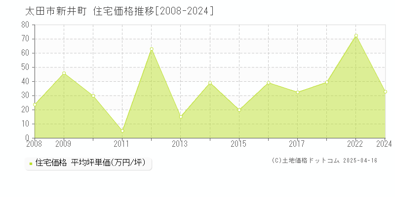 太田市新井町の住宅価格推移グラフ 