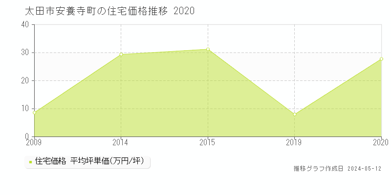 太田市安養寺町の住宅価格推移グラフ 