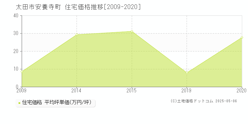 安養寺町(太田市)の住宅価格推移グラフ(坪単価)[2009-2020年]