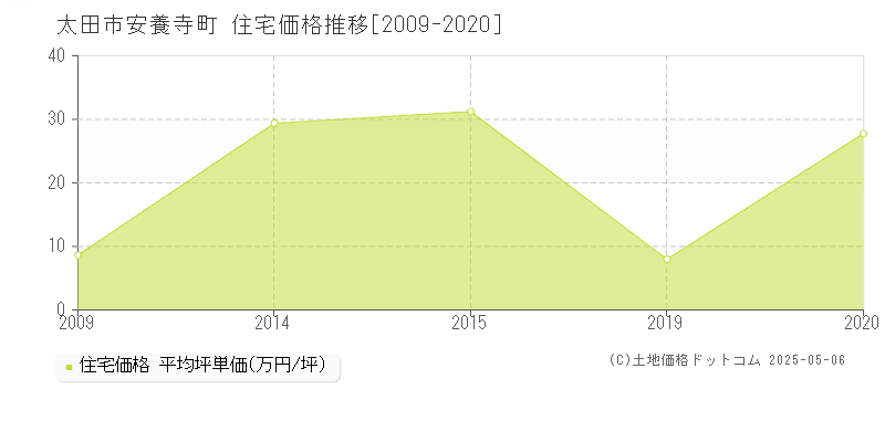 太田市安養寺町の住宅価格推移グラフ 