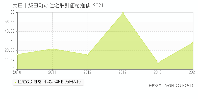 太田市飯田町の住宅価格推移グラフ 