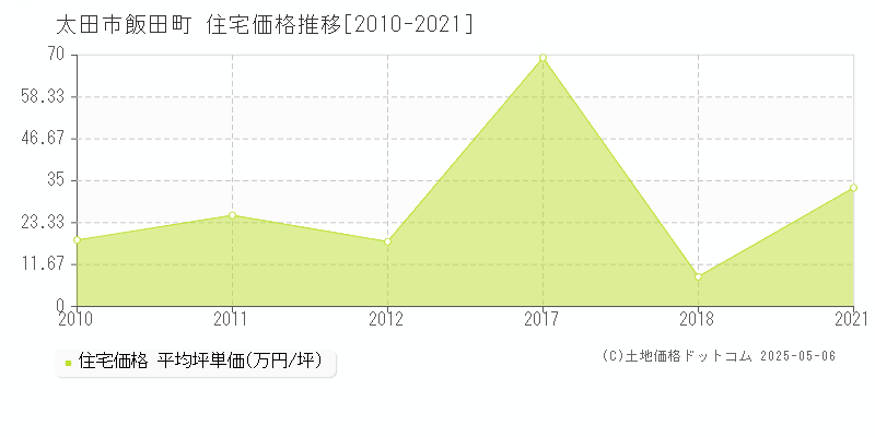 飯田町(太田市)の住宅価格推移グラフ(坪単価)[2010-2021年]