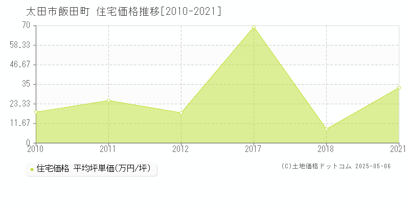 太田市飯田町の住宅価格推移グラフ 