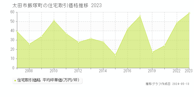 太田市飯塚町の住宅価格推移グラフ 