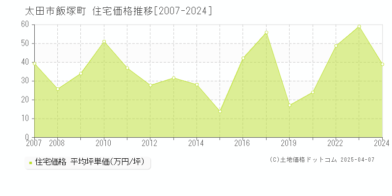 太田市飯塚町の住宅価格推移グラフ 