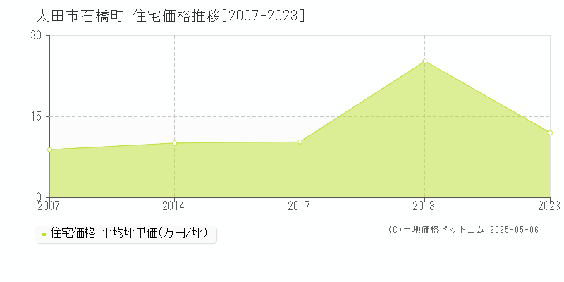 石橋町(太田市)の住宅価格推移グラフ(坪単価)[2007-2023年]