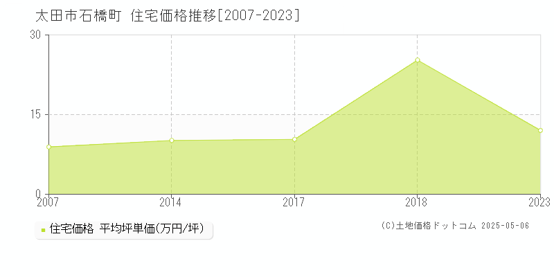 太田市石橋町の住宅価格推移グラフ 