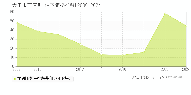 石原町(太田市)の住宅価格推移グラフ(坪単価)[2008-2024年]
