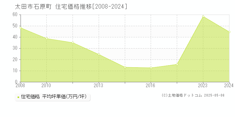 太田市石原町の住宅価格推移グラフ 