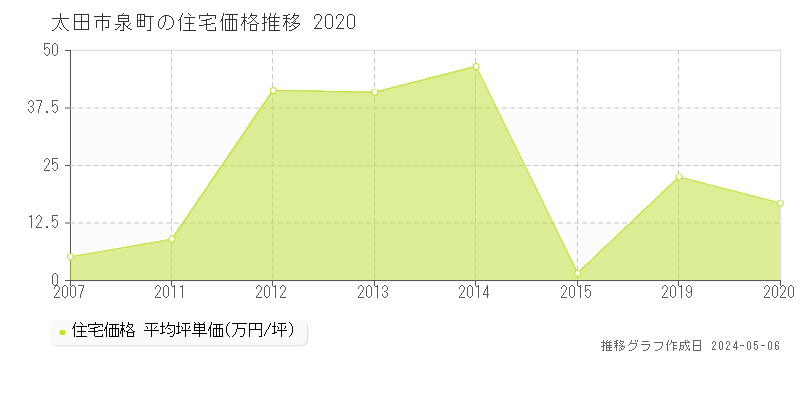 太田市泉町の住宅価格推移グラフ 