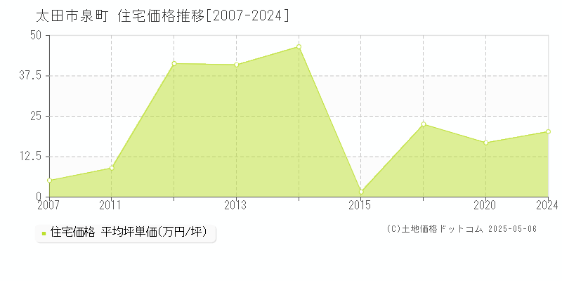 泉町(太田市)の住宅価格推移グラフ(坪単価)[2007-2024年]