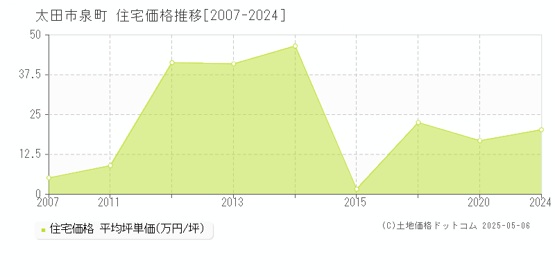 太田市泉町の住宅価格推移グラフ 