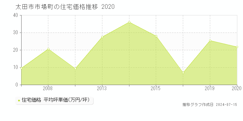 太田市市場町の住宅取引事例推移グラフ 