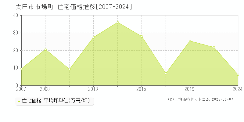 市場町(太田市)の住宅価格推移グラフ(坪単価)[2007-2024年]