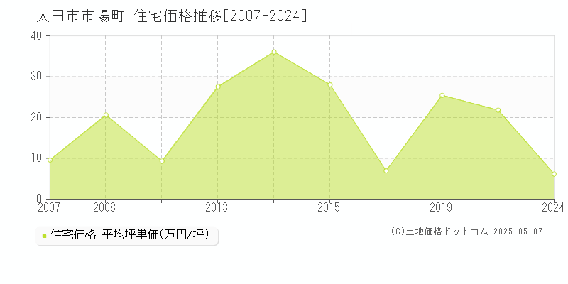 太田市市場町の住宅価格推移グラフ 